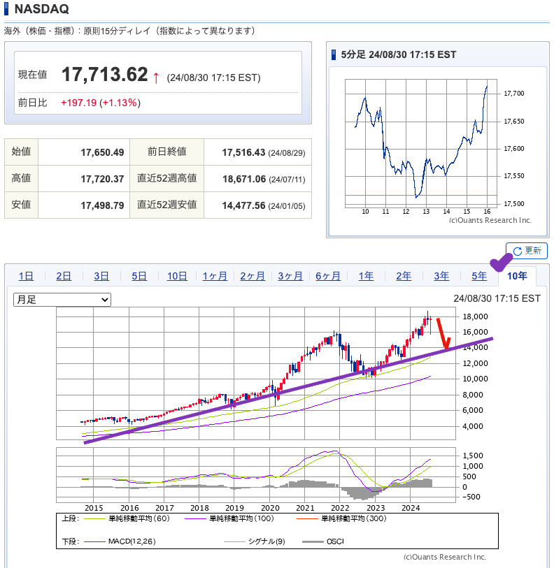 出典）SBI NASDAQ 10y 20240831