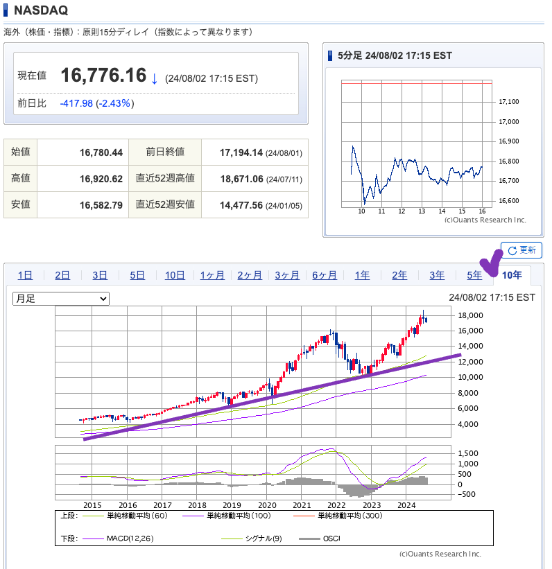 出典）SBI NASDAQ 10y 240803