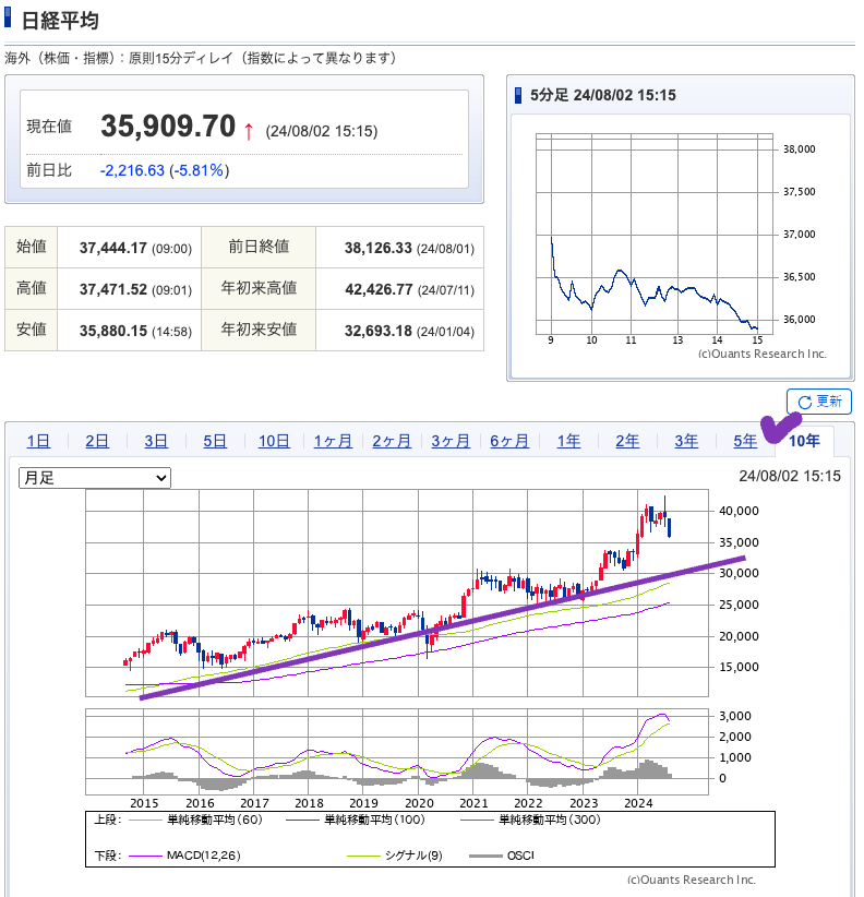 出典）SBI NK 10y 240803