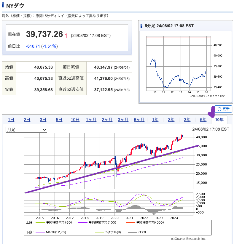 出典）SBI NYDW 10y 240803