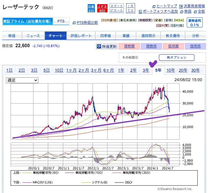 出典）SBI レーザーテック（6920） 5y 240803