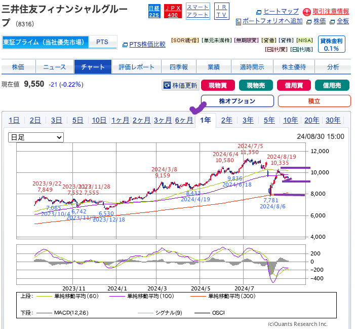 出典）SBI 三井住友FG（8316） 1y 20240831