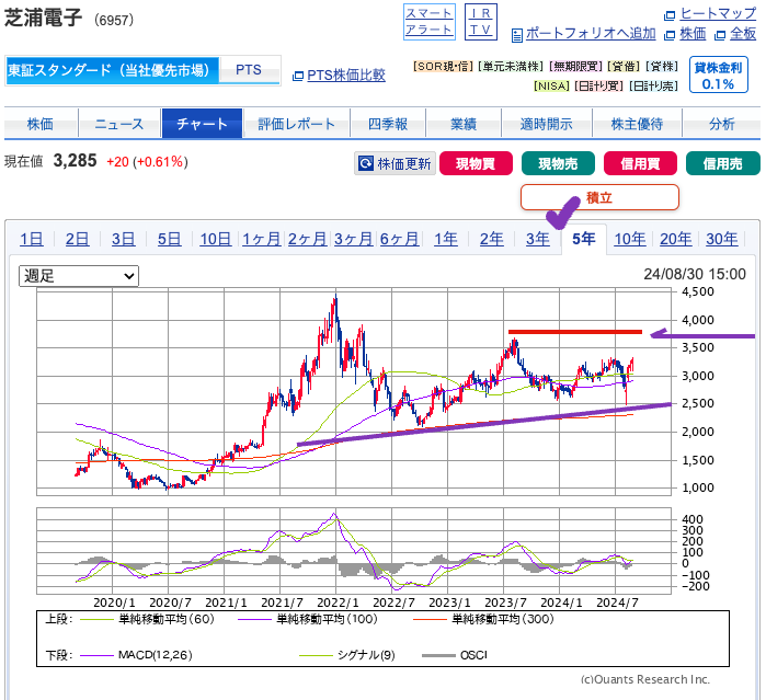 出典）SBI 芝浦電子（6957） 1y 20240831