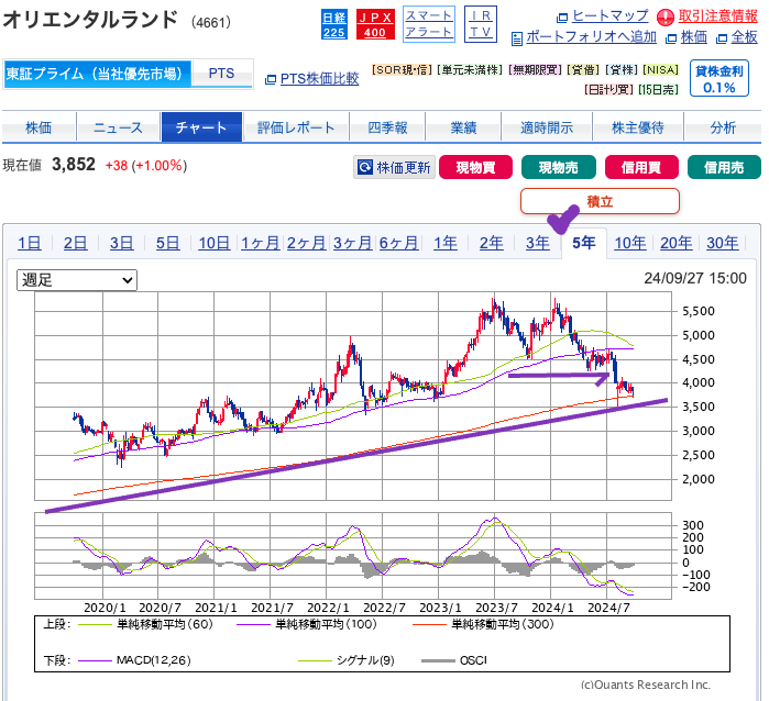 出典）SBI オリエンタルランド（4661） 1y 20240927