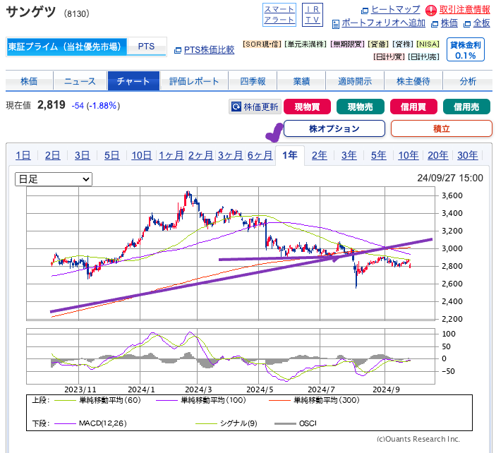 出典）SBI サンゲツ（8130）1y 20240927