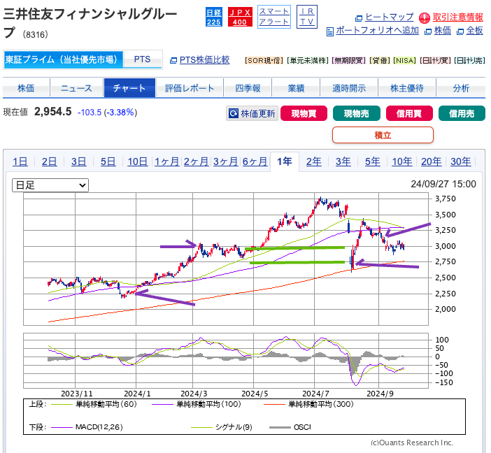 出典）SBI 三井住友（8316） 1y 20240927