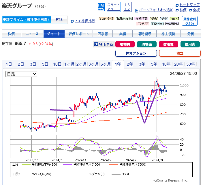 出典）SBI 楽天グループ（4755）1y 20240927