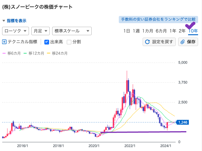 8月の暴落で仕込んだ銘柄その② 芝浦電子（6957）　オリエンタルランド（4661）は底　ウェルスナビ（7342）がストップ高　パンダの週間株式日記（11月30日）