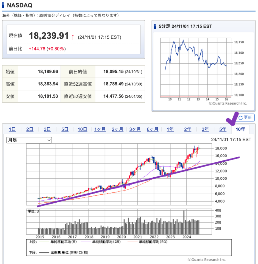 出典）SBI NASDAQ 10y 20241101