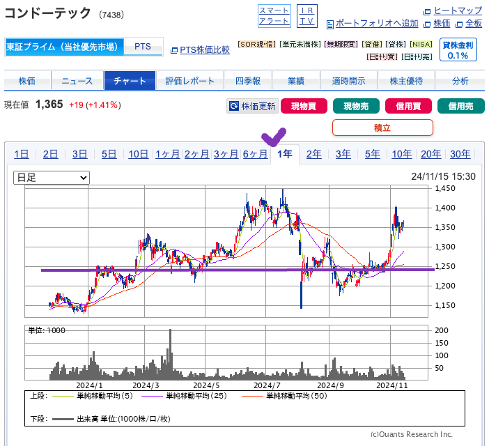 出典）SBI コンドーテック（7438） 1y 20241117