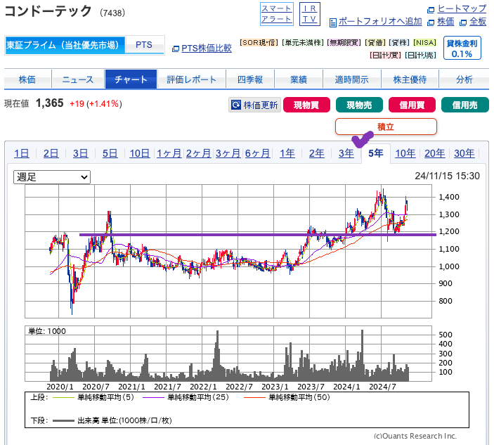 出典）SBI コンドーテック（7438） 5y 20241117