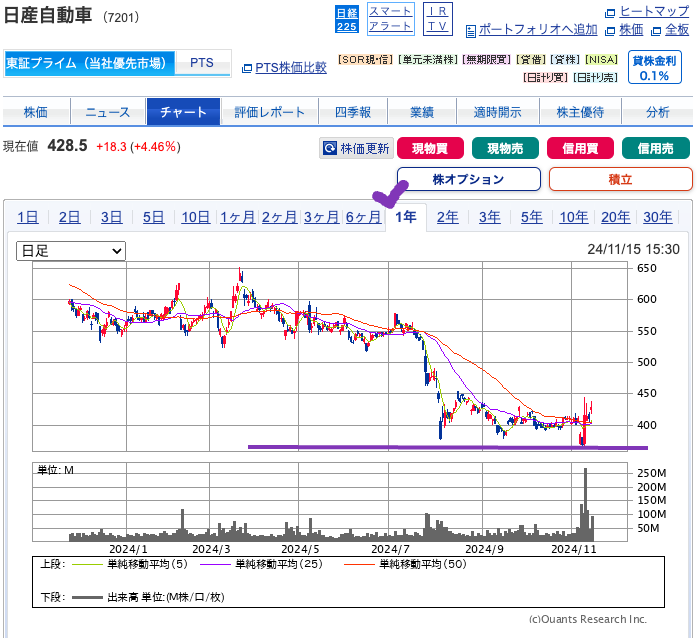 出典）SBI 日産自動車（7201） 1y 20241117