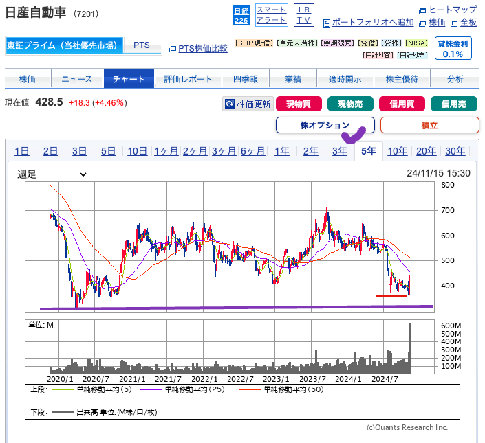 出典）SBI 日産自動車（7201） 5y 20241117