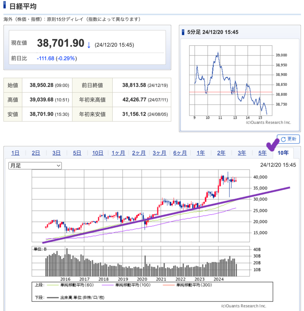 出典）SBI NIKKEI 10y 20241222