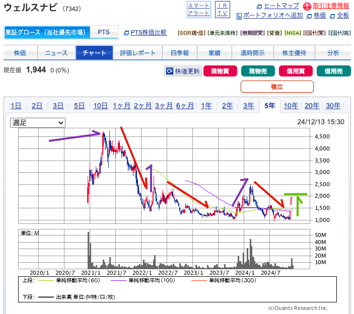 出典）SBI ウェルスナビ（7342） 5y 20241213 01