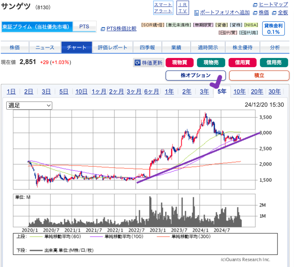 出典）SBI サンゲツ（8130） 10y 20241222