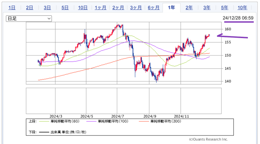 出典）SBI ドル円 1y 20241229 157.71