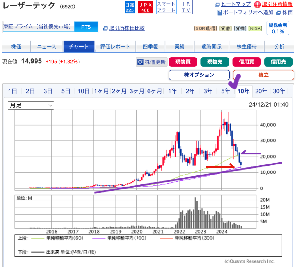 出典）SBI レーザーテック（6920） 10y 20241222