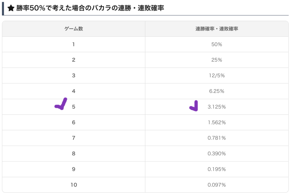 出典）DORA 勝率50%で考えたバカラの連勝率連敗率