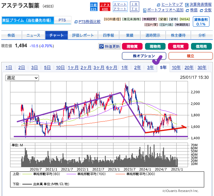 出典）SBI アステラス製薬（4503） 5y 20250119