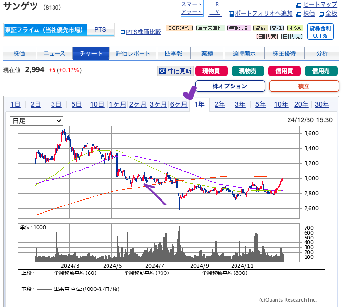 出典）SBI サンゲツ（8130） 1y 20250104