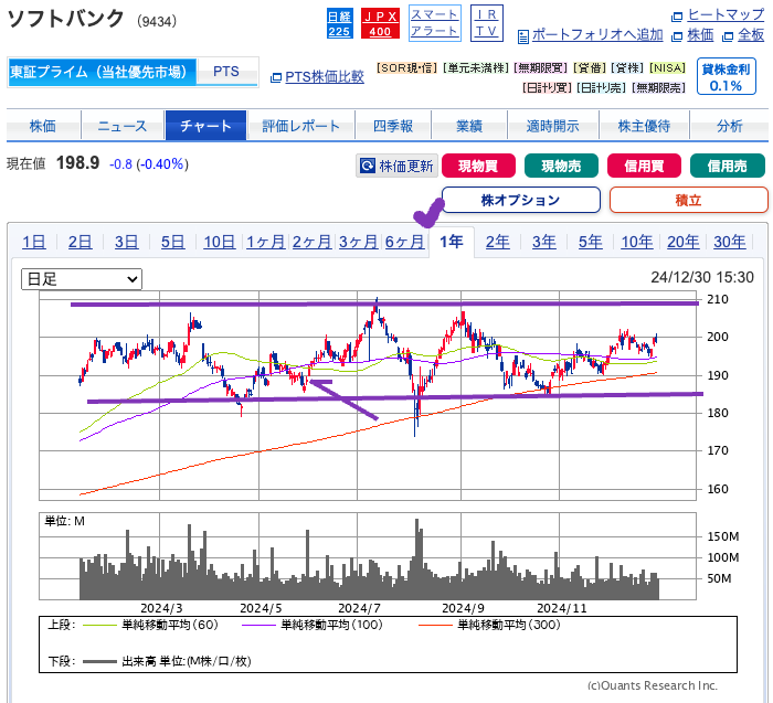 出典）SBI ソフトバンク（9434） 1y 20250104