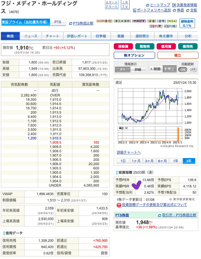 出典）SBI フジ・メディアHD（4686） 20250119