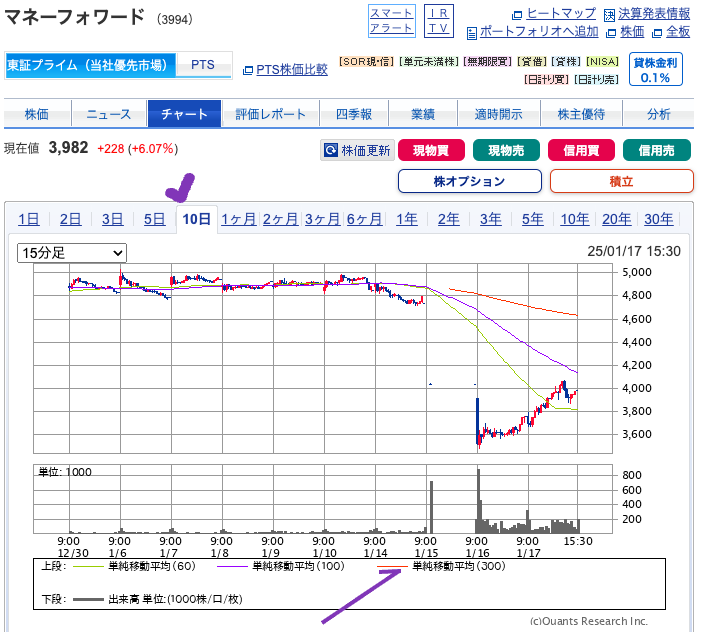 出典）SBI マネーフォワード（3994） 10days 20250119