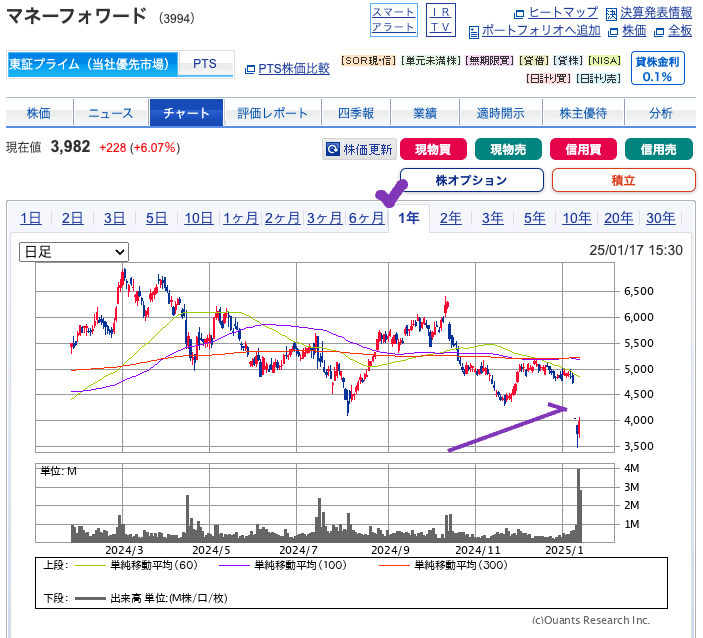 出典）SBI マネーフォワード（3994） 1y 20250119