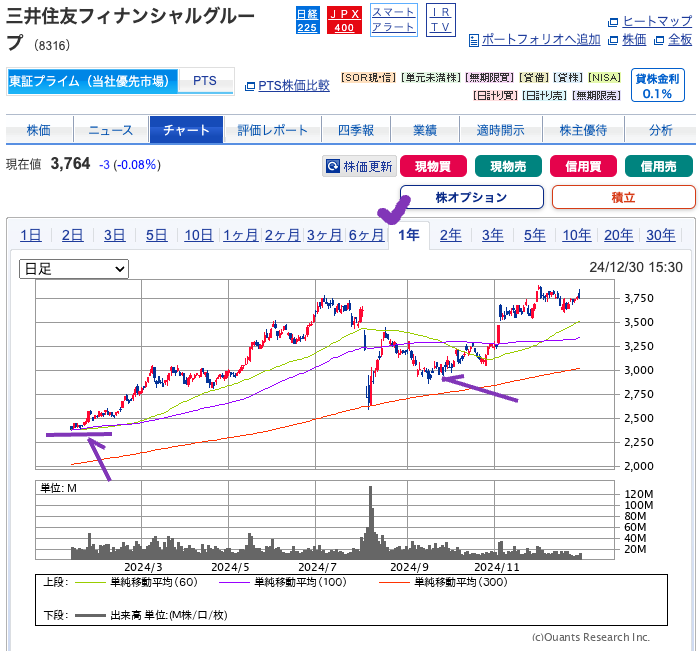 出典）SBI 三井住友FG（8316） 1y 20250104