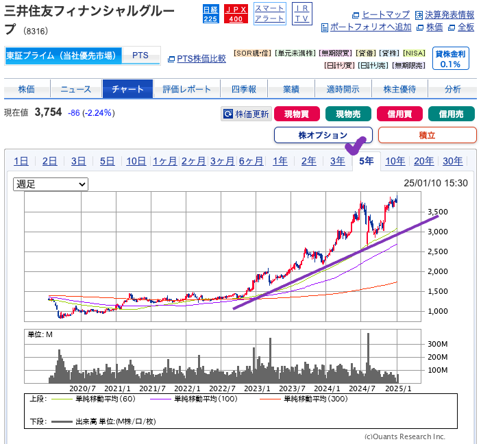 出典）SBI 三井住友FG（8316）5y 20250112