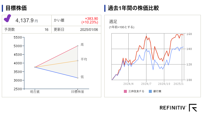 出典）SBI 三井住友FG（8316） 目標株価 20250112