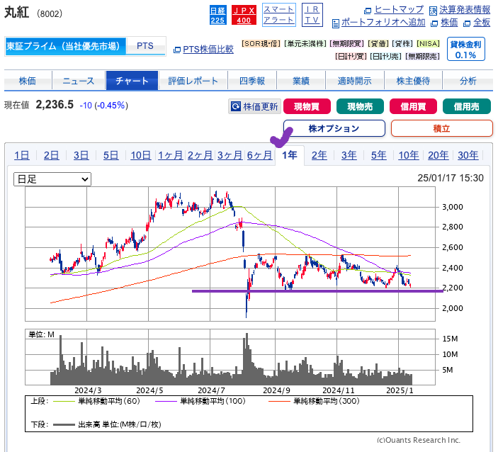 出典）SBI 丸紅（8002） 1y 20250119