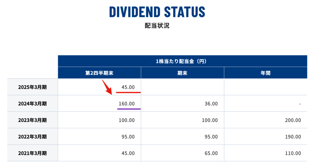 出典）SBI 品川リフラクトリーズ（5351） 配当状況 20250112