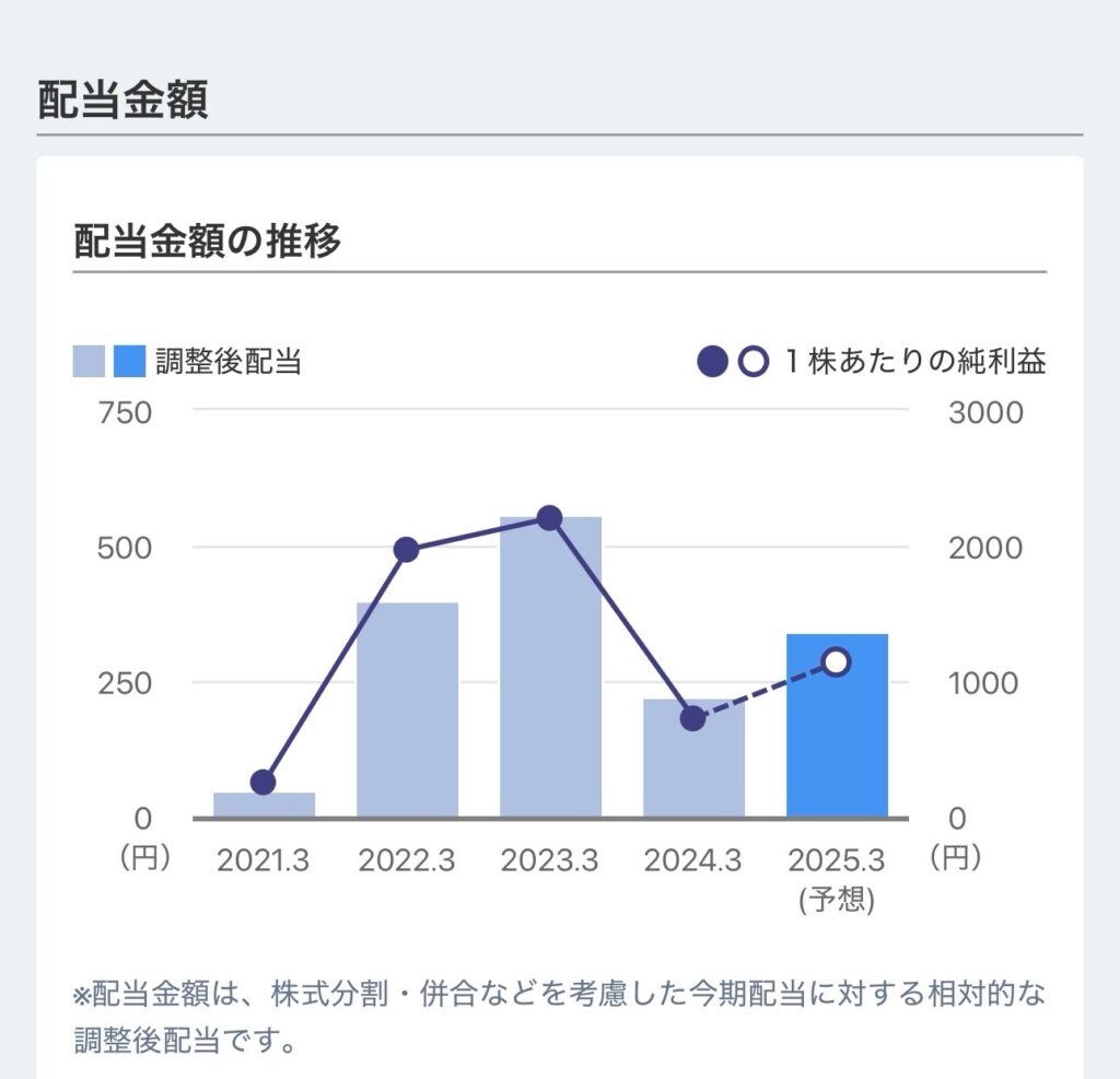 出典）SBI 商船三井（9104）配当 20250216