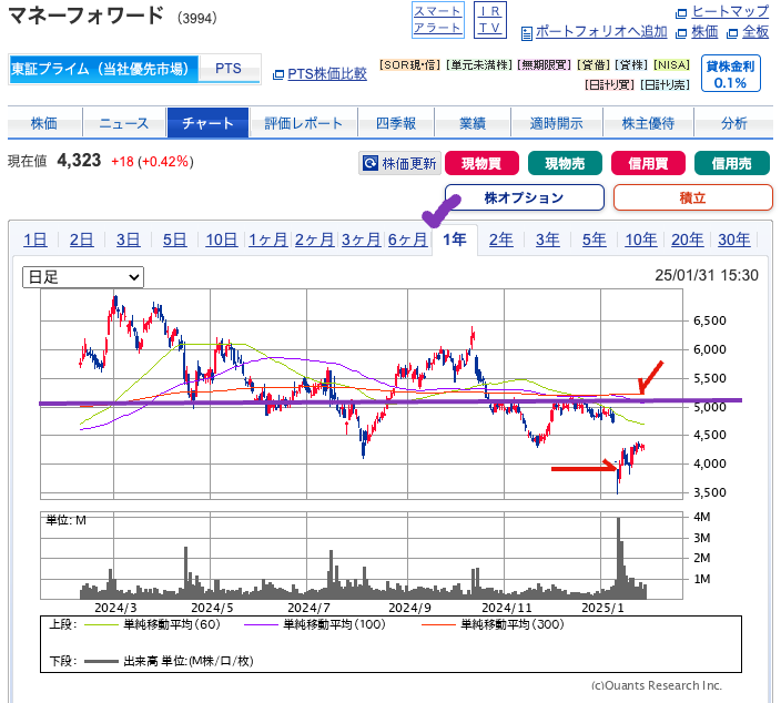 出典）SBI マネーフォワード（3994）1y 20250202