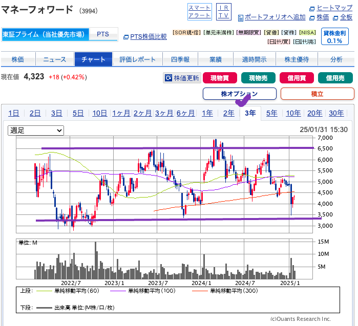 出典）SBI マネーフォワード（3994）3y 20250202