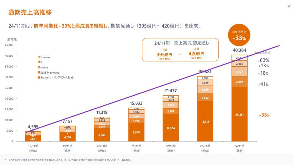 出典）マネーフォワード（3994） 通気売上高推移 20250202